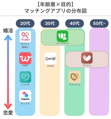 【2024年12月最新】マッチングアプリの年齢層をグラフ付きで。